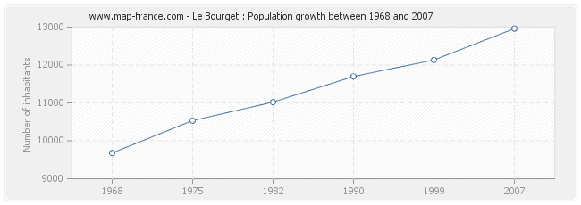 Population Le Bourget